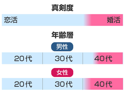 エキサイト婚活の真剣度と年齢層